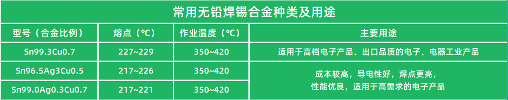 常用无铅焊锡用途表.jpg