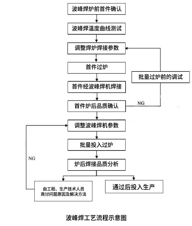 波峰焊工艺流程示意图.jpg