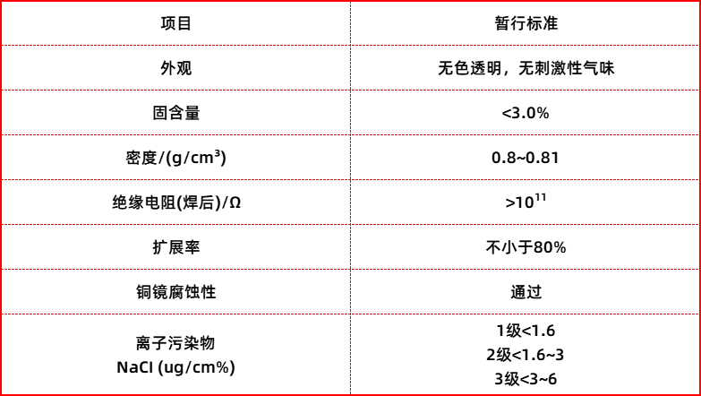 低固含量免洗濯助焊剂标准